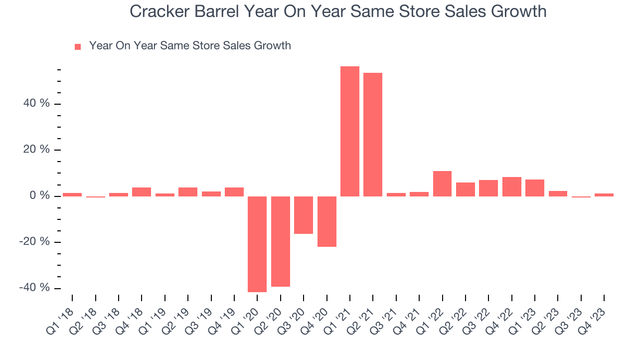 Cracker Barrel Year On Year Same Store Sales Growth
