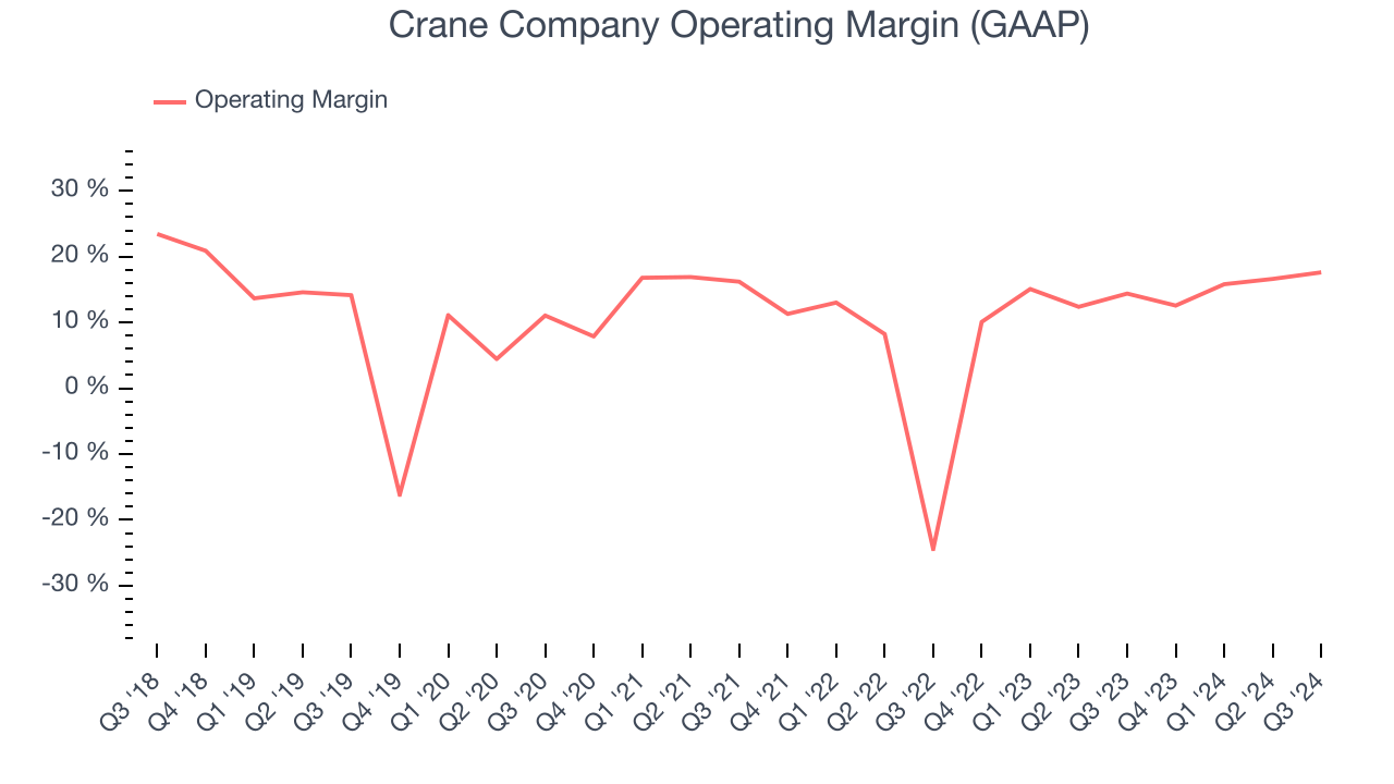 Crane Company Operating Margin (GAAP)