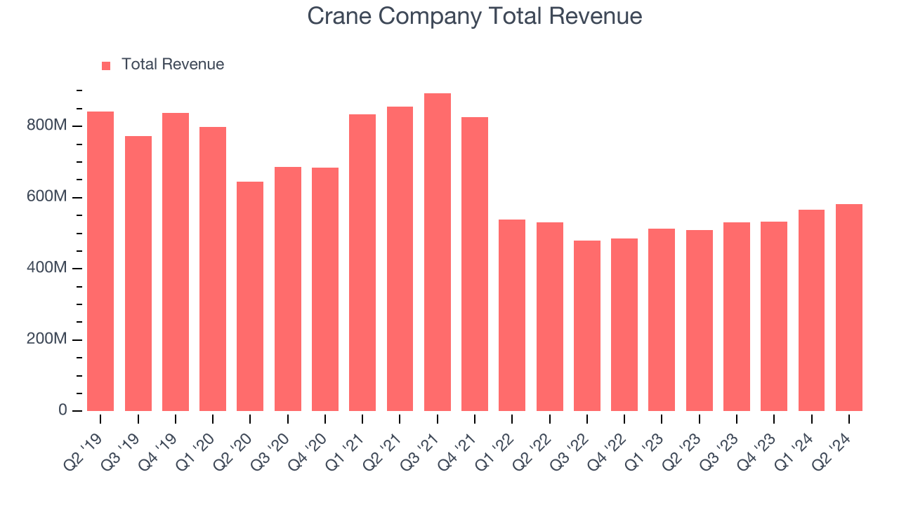 Crane Company Total Revenue