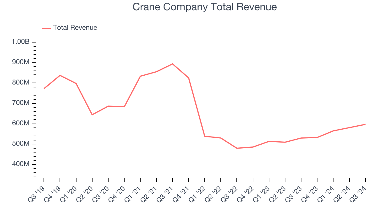 Crane Company Total Revenue