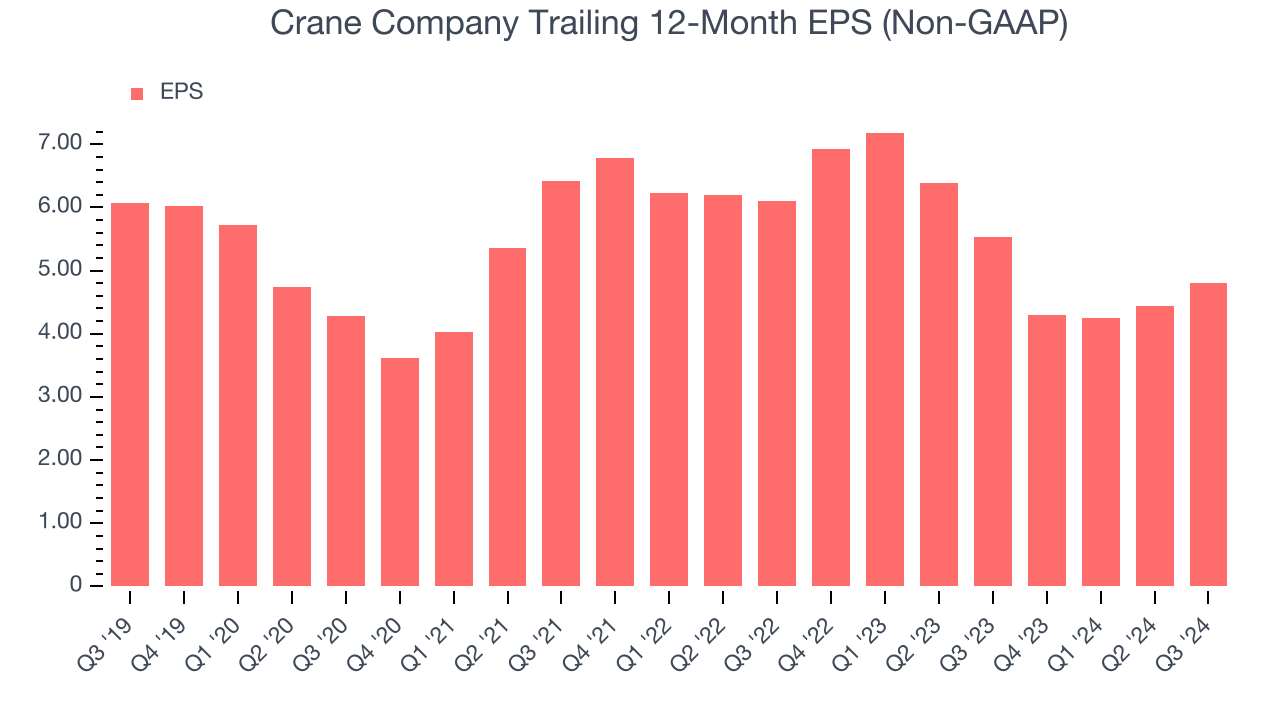 Crane Company Trailing 12-Month EPS (Non-GAAP)