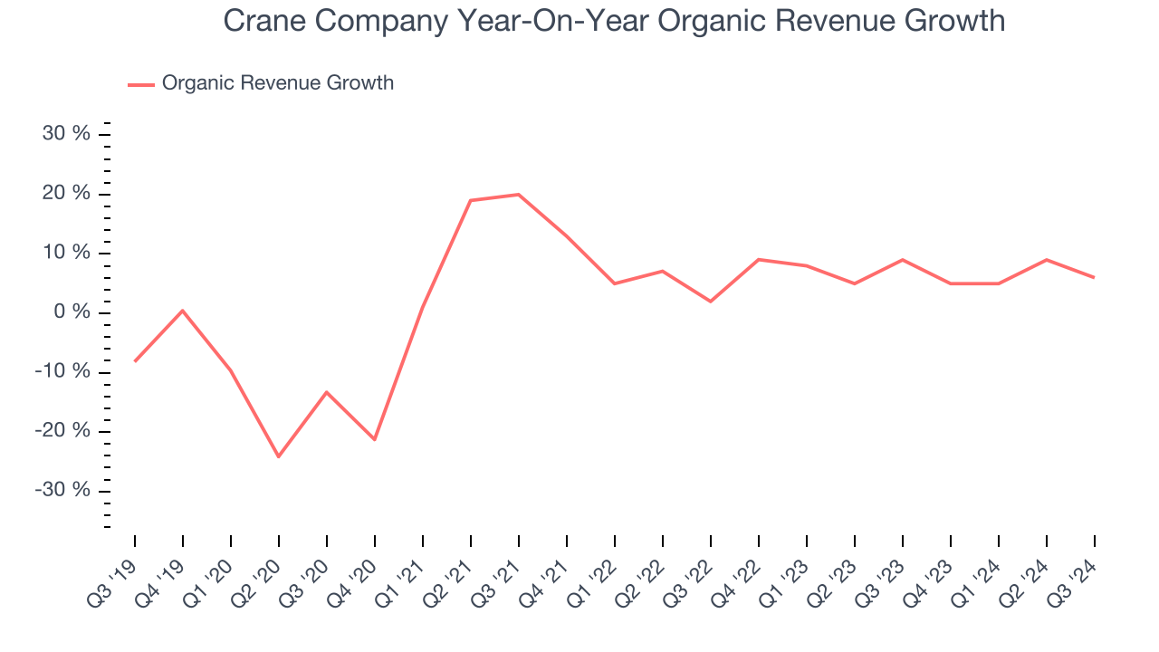 Crane Company Year-On-Year Organic Revenue Growth