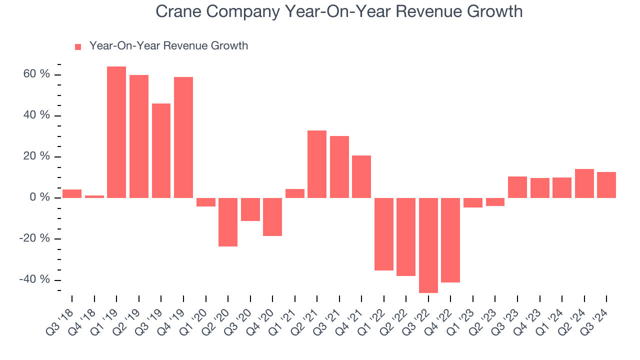 Crane Company Year-On-Year Revenue Growth