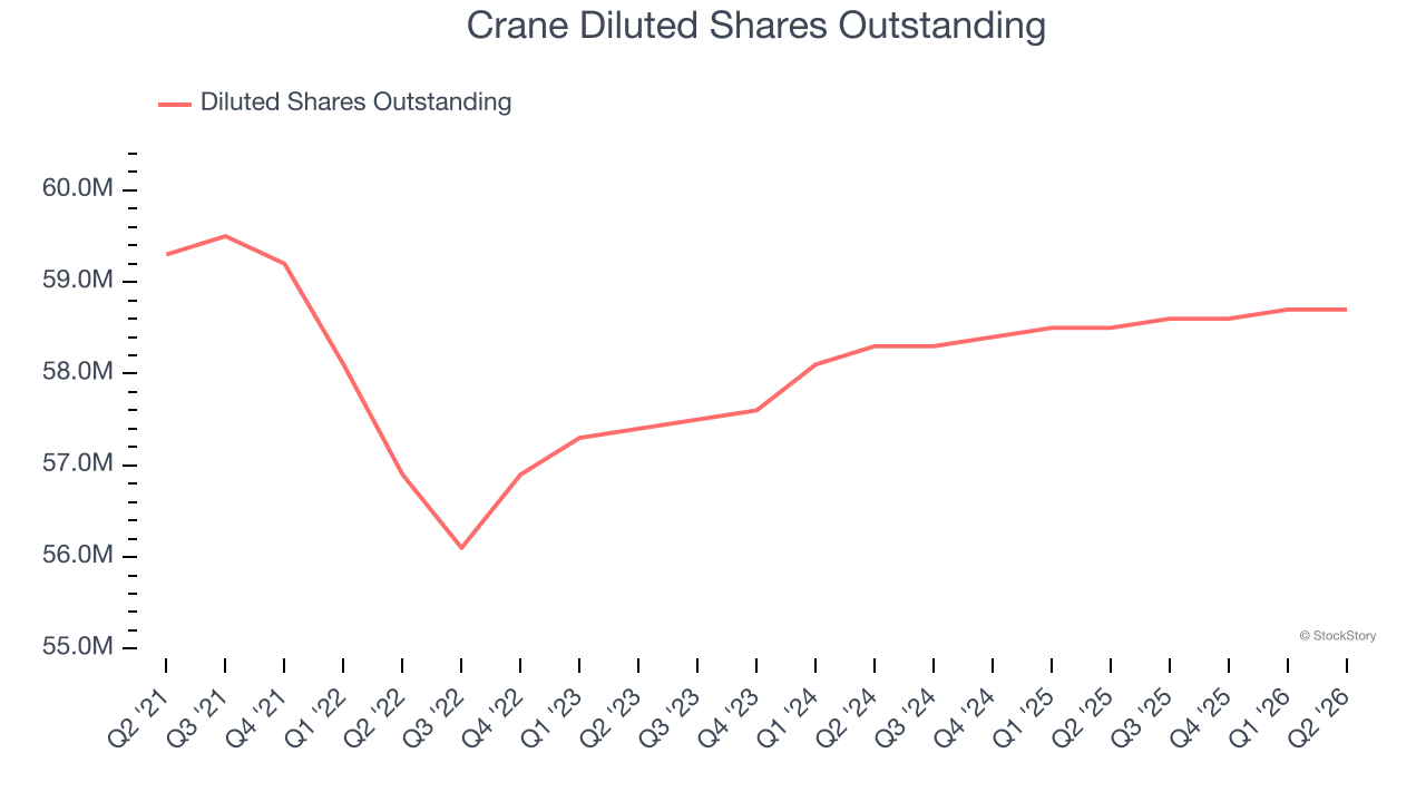 Crane Diluted Shares Outstanding
