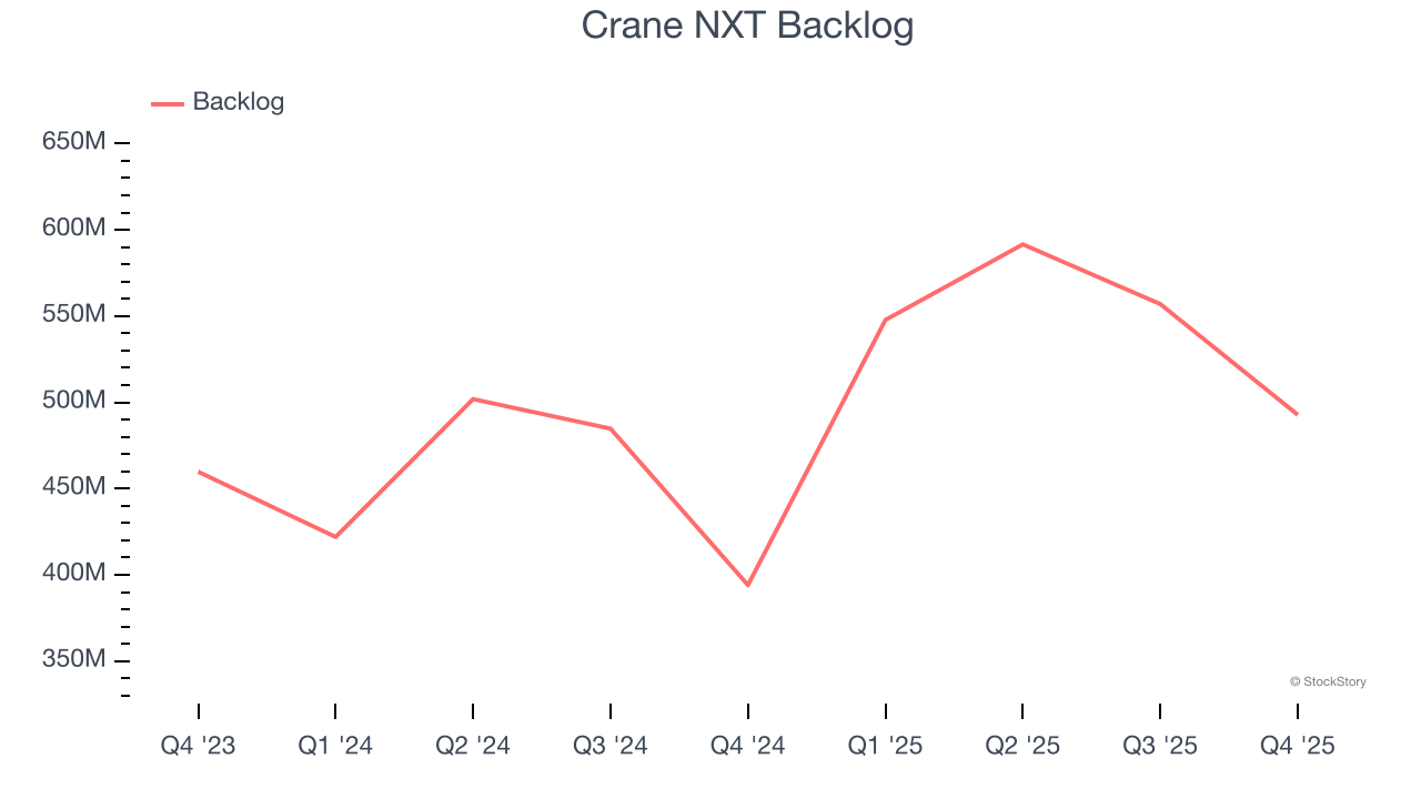 Crane NXT Backlog