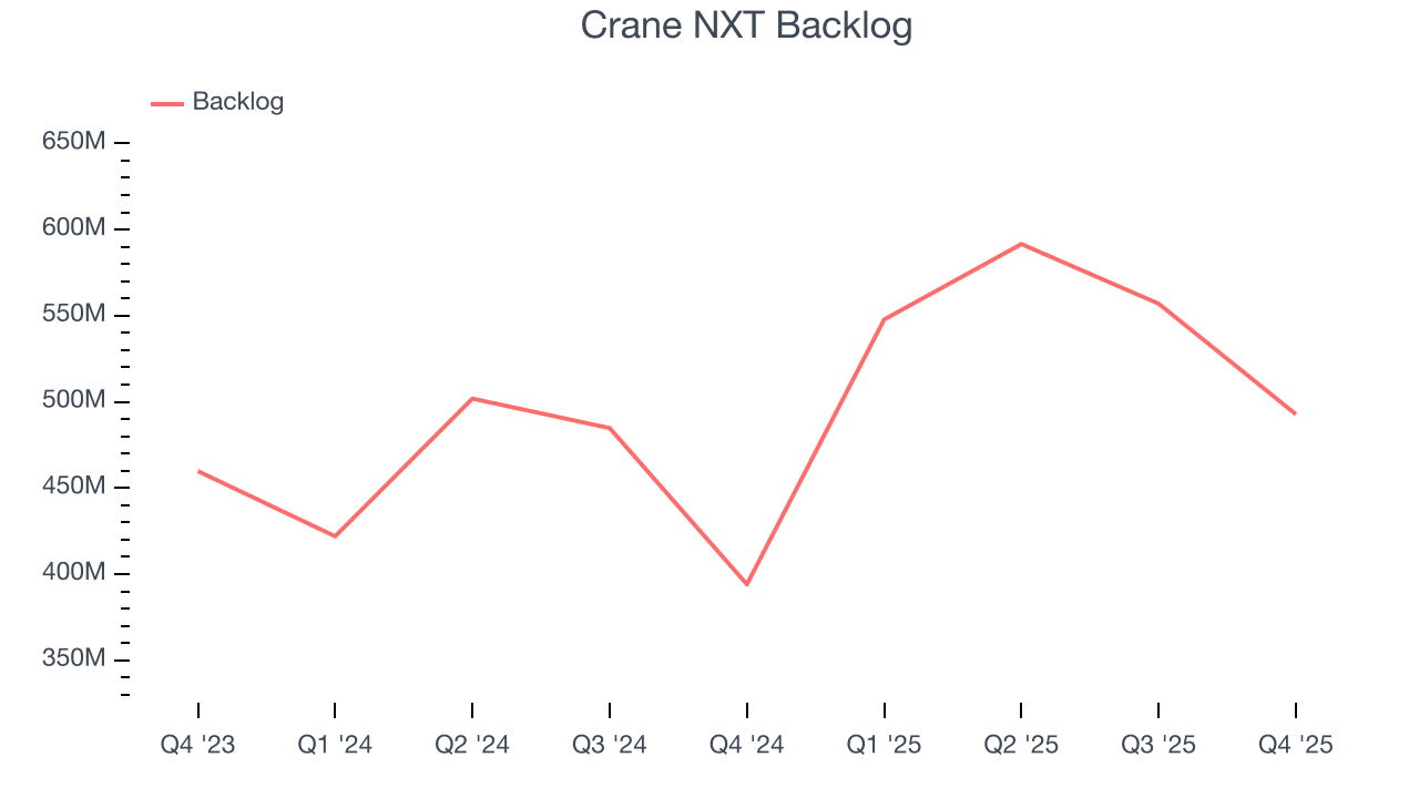 Crane NXT Backlog