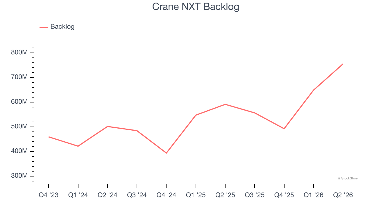 Crane NXT Backlog