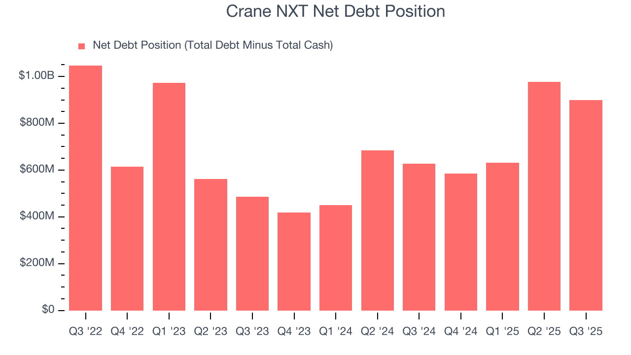 Crane NXT Net Debt Position