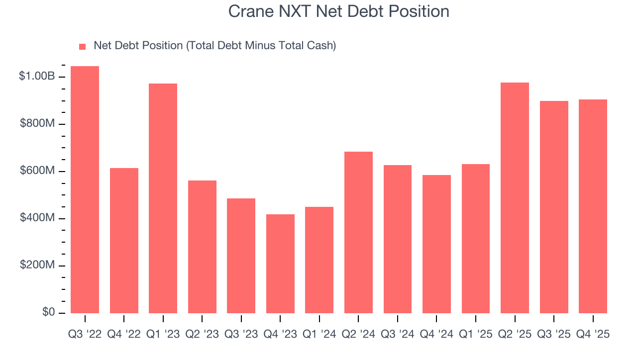Crane NXT Net Debt Position