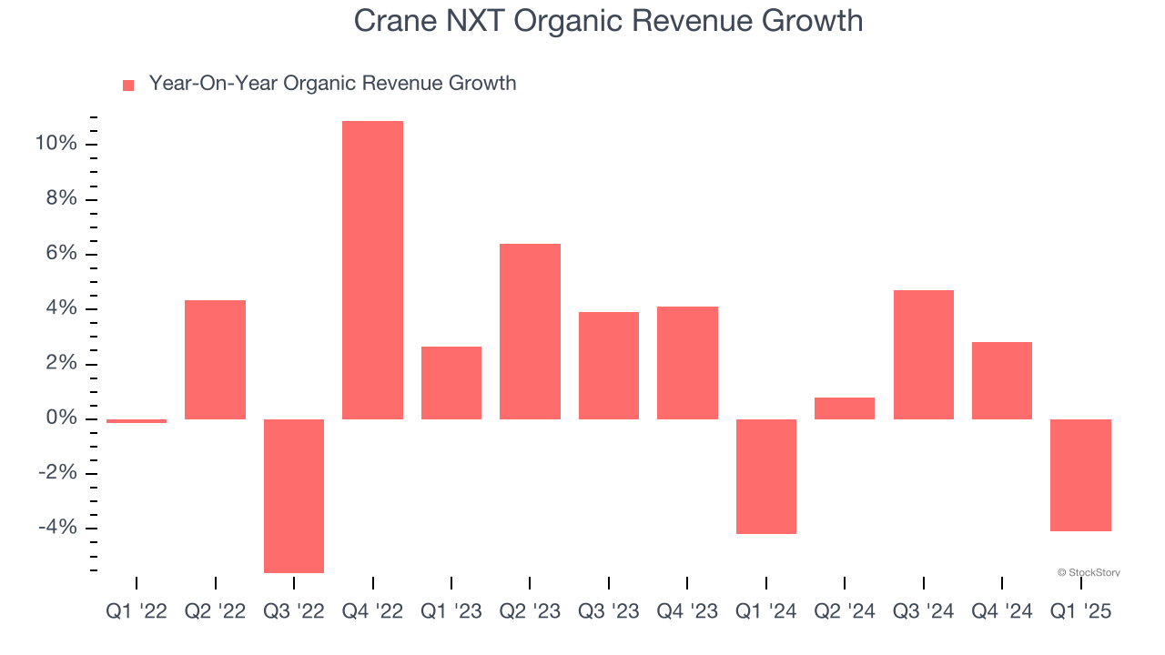 Crane NXT Organic Revenue Growth