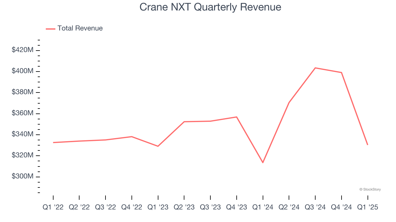Crane NXT Quarterly Revenue