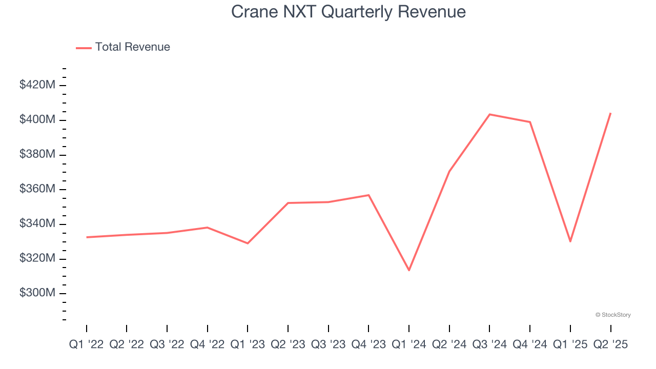 Crane NXT Quarterly Revenue
