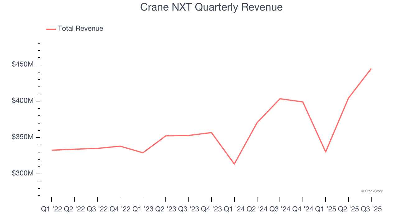 Crane NXT Quarterly Revenue