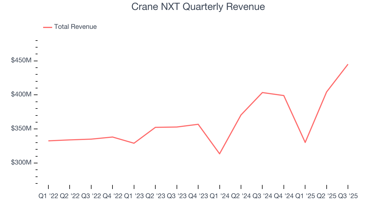 Crane NXT Quarterly Revenue