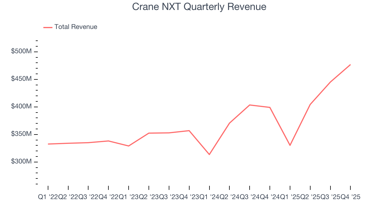 Crane NXT Quarterly Revenue