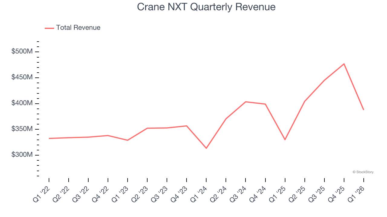 Crane NXT Quarterly Revenue