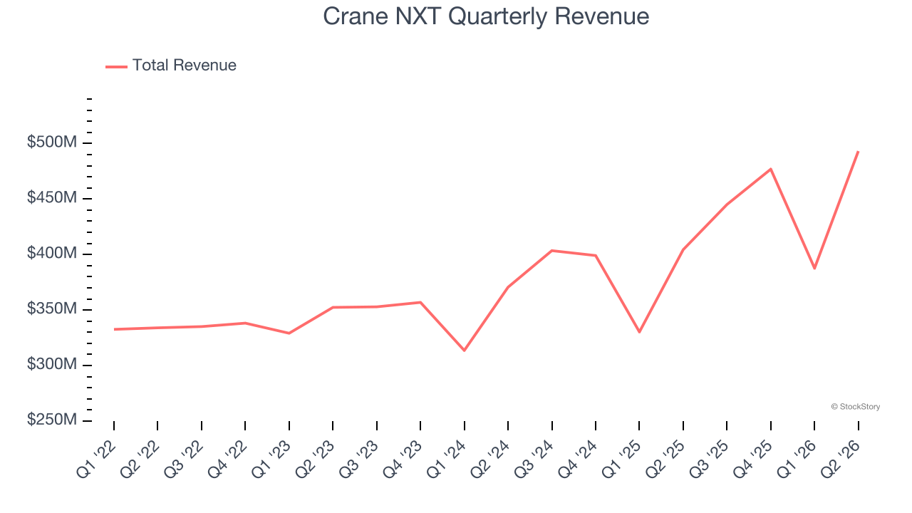 Crane NXT Quarterly Revenue