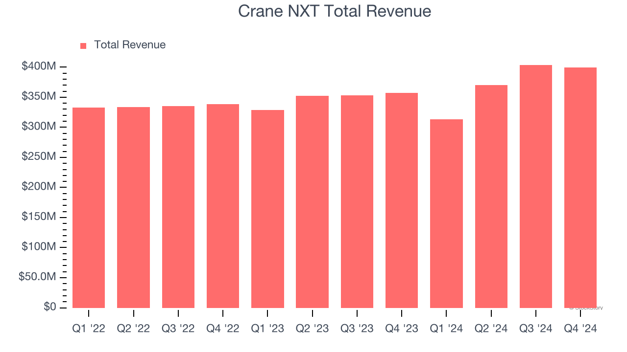 Crane NXT Total Revenue