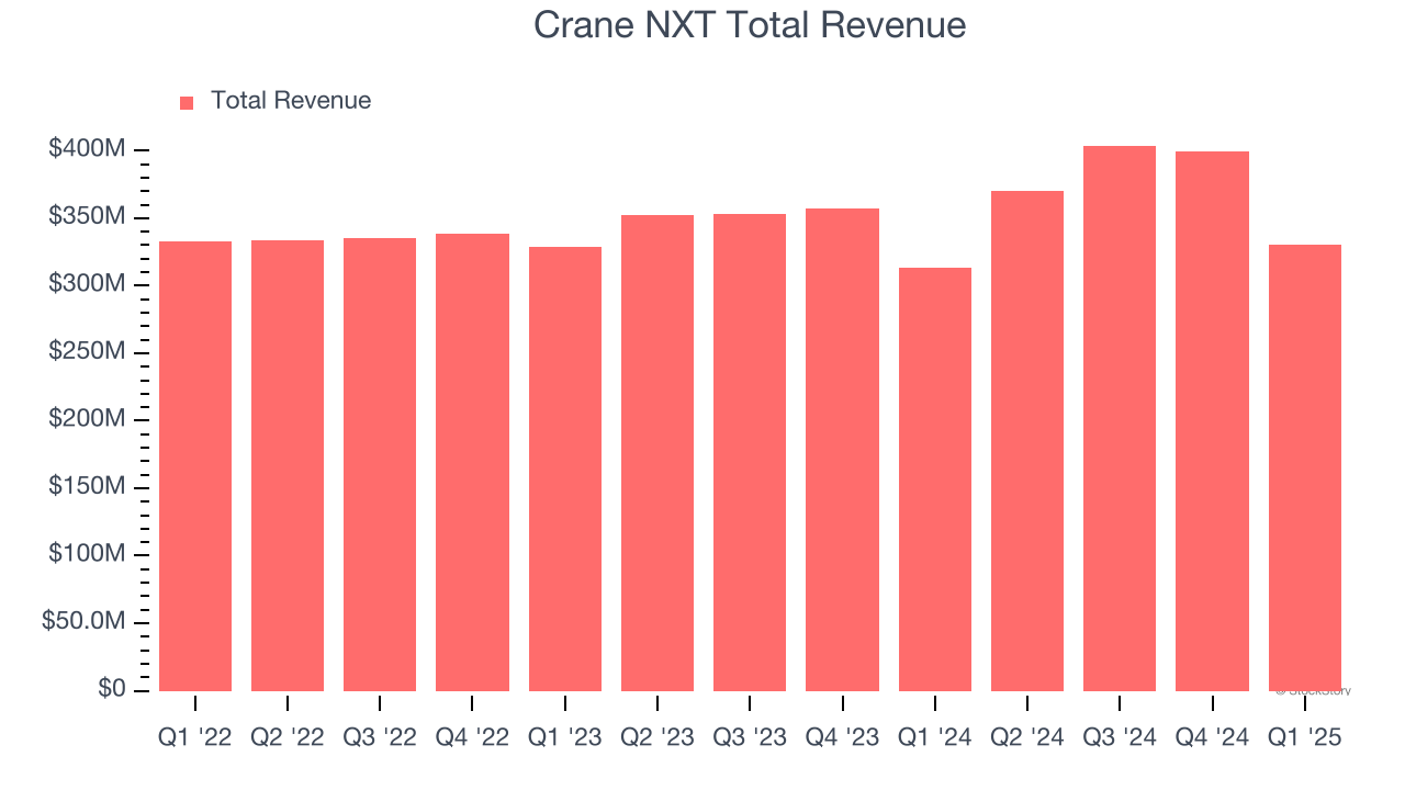 Crane NXT Total Revenue
