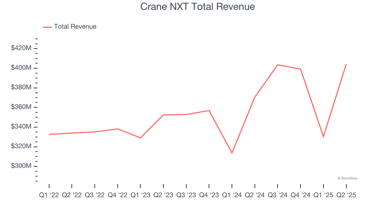 Crane NXT Total Revenue