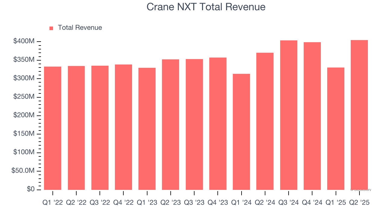 Crane NXT Total Revenue