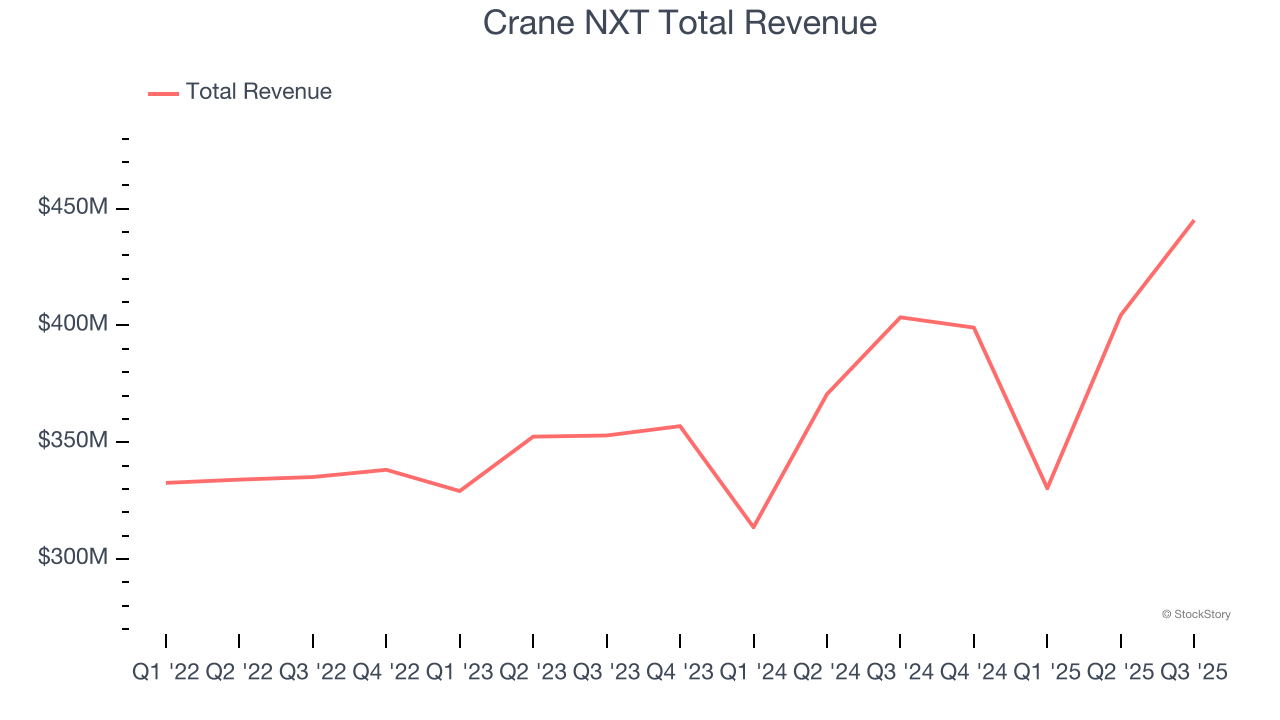 Crane NXT Total Revenue