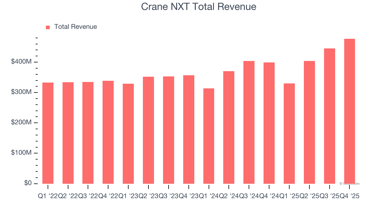 Crane NXT Total Revenue