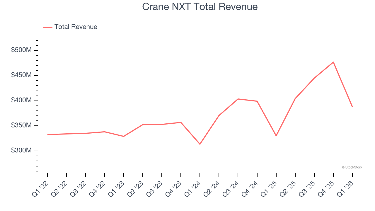 Crane NXT Total Revenue