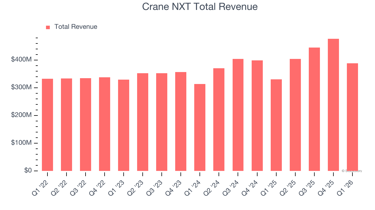 Crane NXT Total Revenue