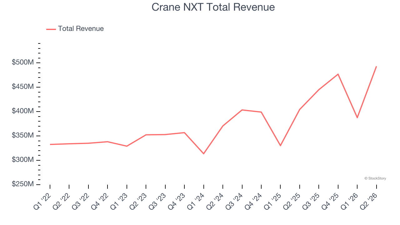 Crane NXT Total Revenue