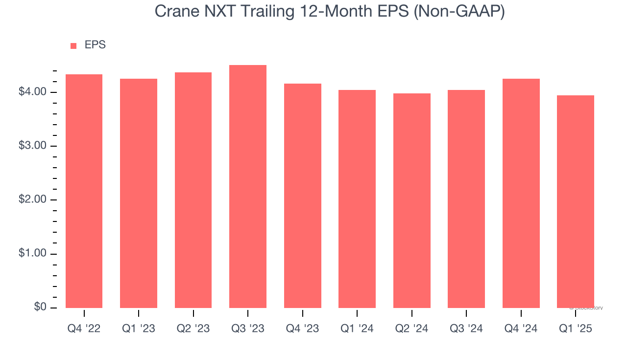 Crane NXT Trailing 12-Month EPS (Non-GAAP)
