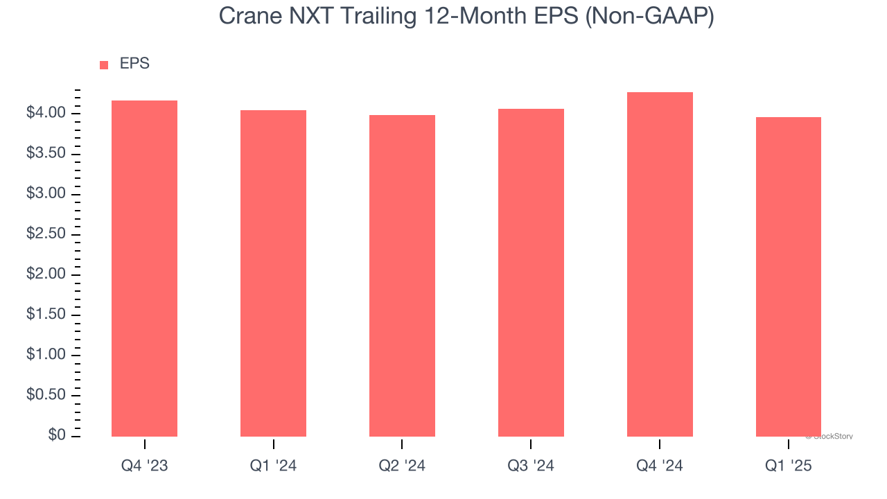 Crane NXT Trailing 12-Month EPS (Non-GAAP)