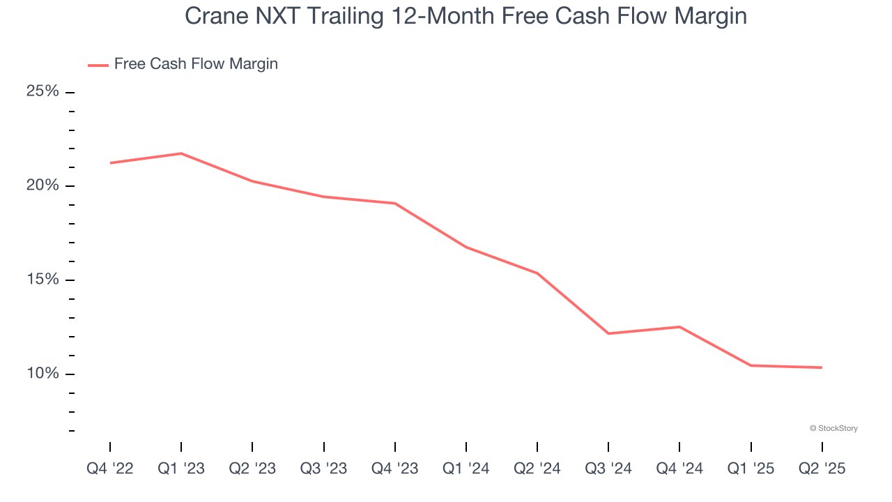 Crane NXT Trailing 12-Month Free Cash Flow Margin