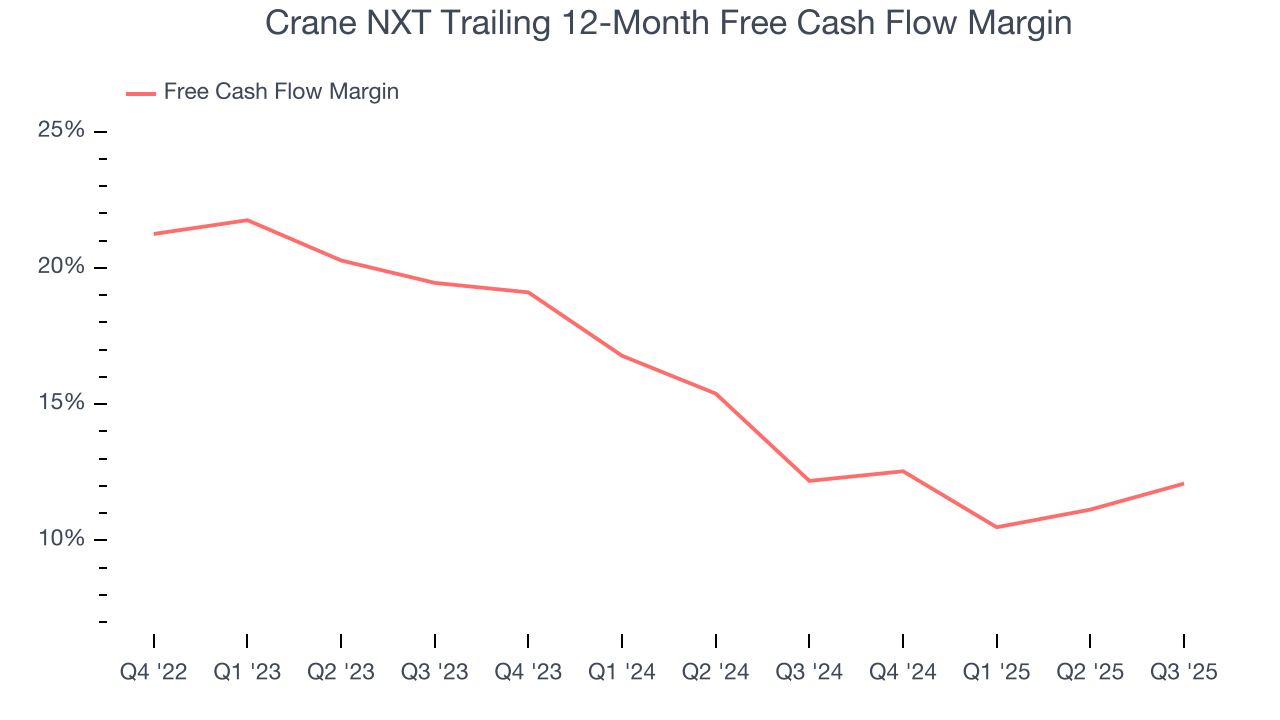 Crane NXT Trailing 12-Month Free Cash Flow Margin