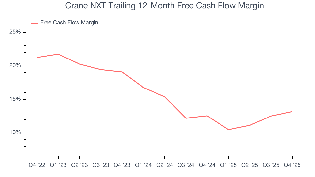 Crane NXT Trailing 12-Month Free Cash Flow Margin