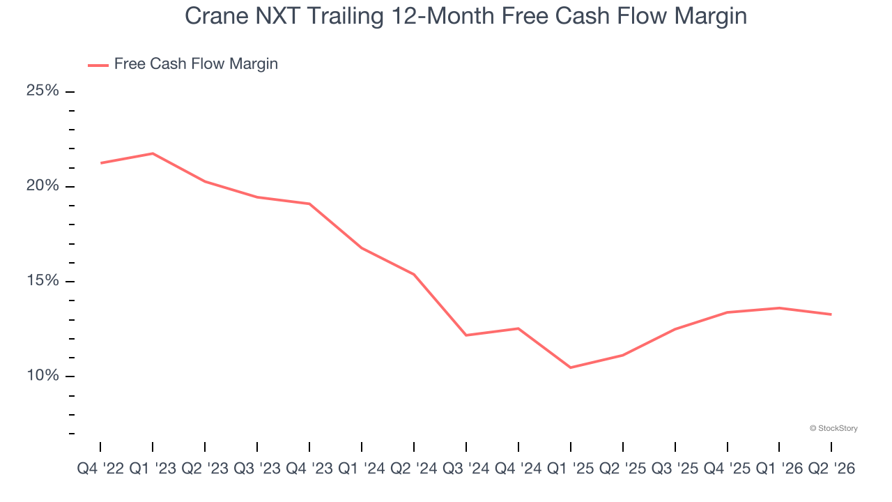 Crane NXT Trailing 12-Month Free Cash Flow Margin