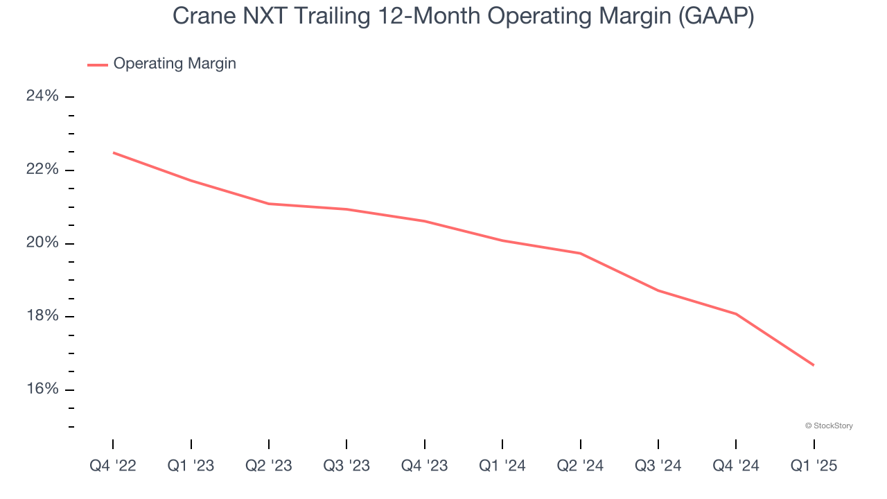 Crane NXT Trailing 12-Month Operating Margin (GAAP)