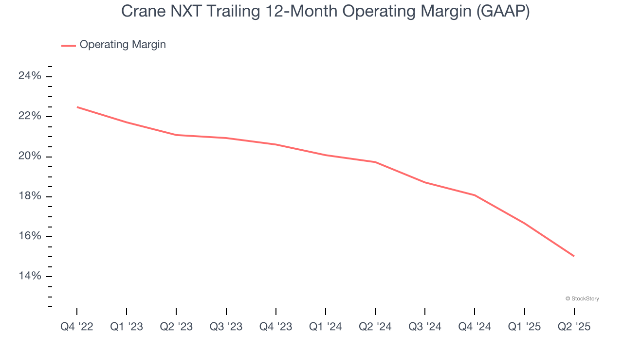 Crane NXT Trailing 12-Month Operating Margin (GAAP)