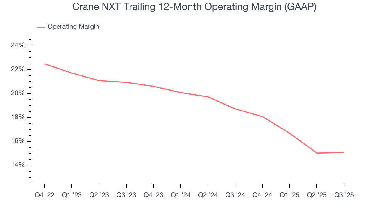Crane NXT Trailing 12-Month Operating Margin (GAAP)