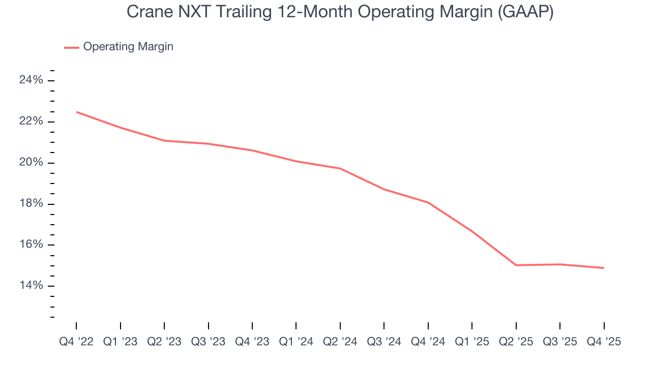 Crane NXT Trailing 12-Month Operating Margin (GAAP)