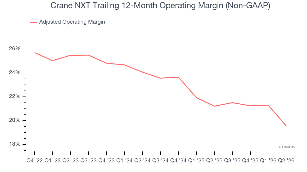 Crane NXT Trailing 12-Month Operating Margin (Non-GAAP)