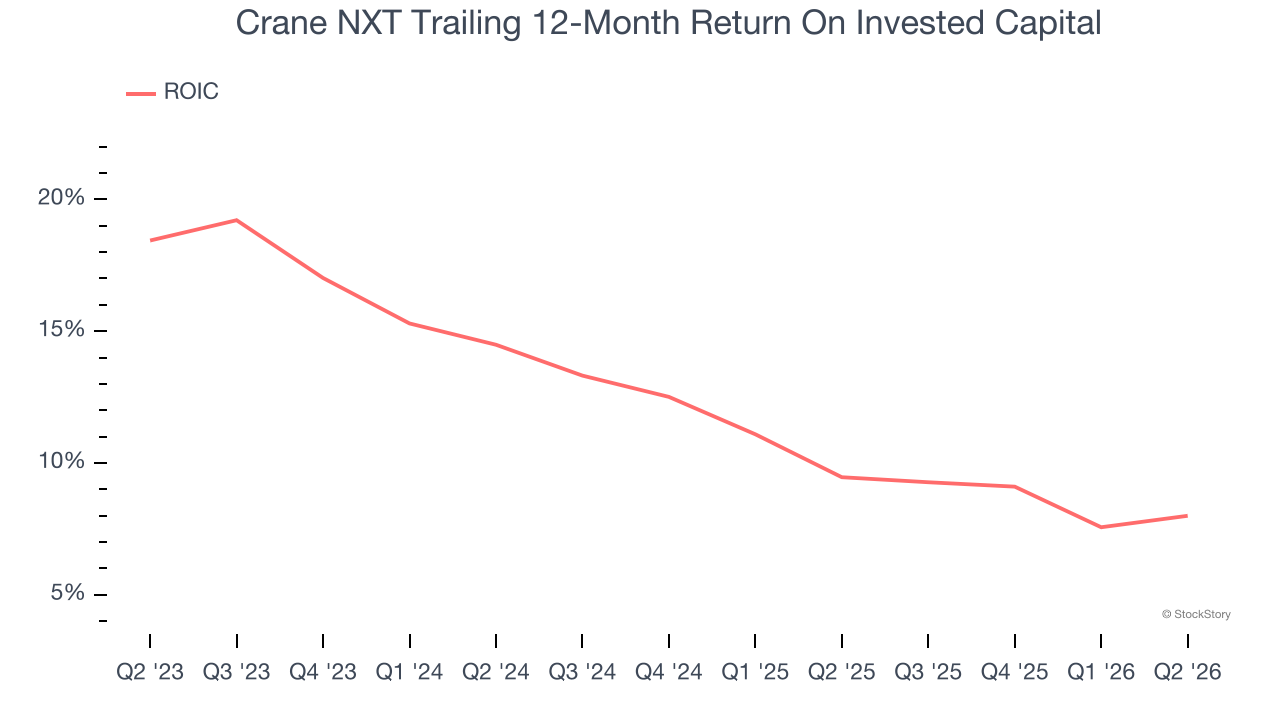 Crane NXT Trailing 12-Month Return On Invested Capital
