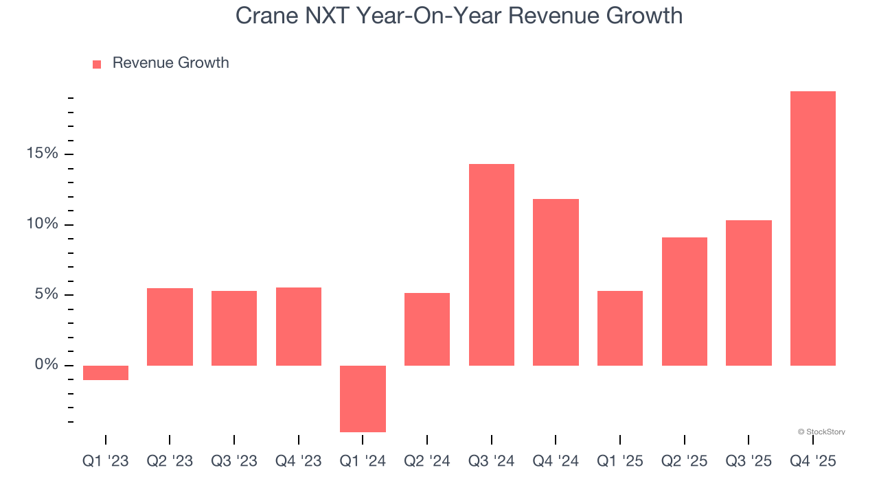 Crane NXT Year-On-Year Revenue Growth