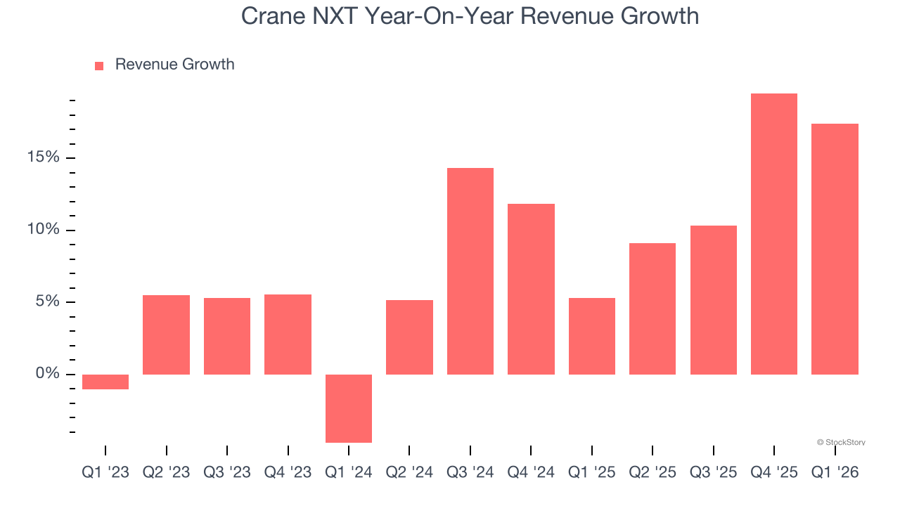 Crane NXT Year-On-Year Revenue Growth