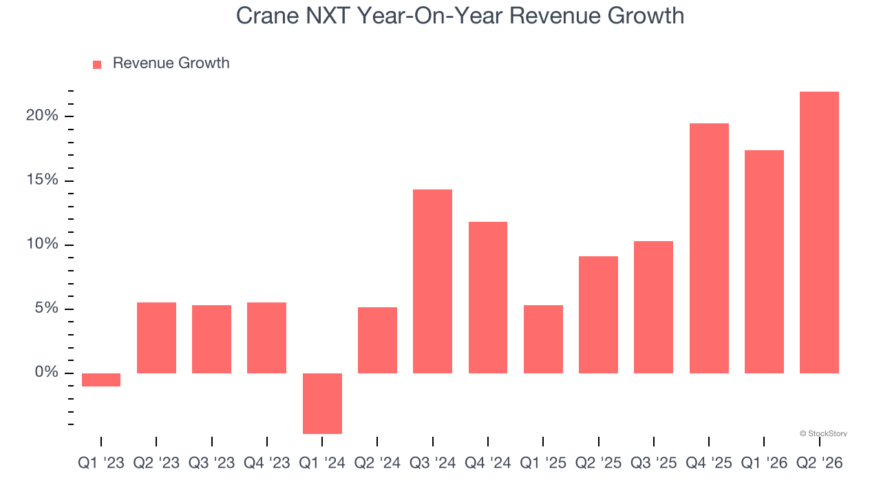 Crane NXT Year-On-Year Revenue Growth