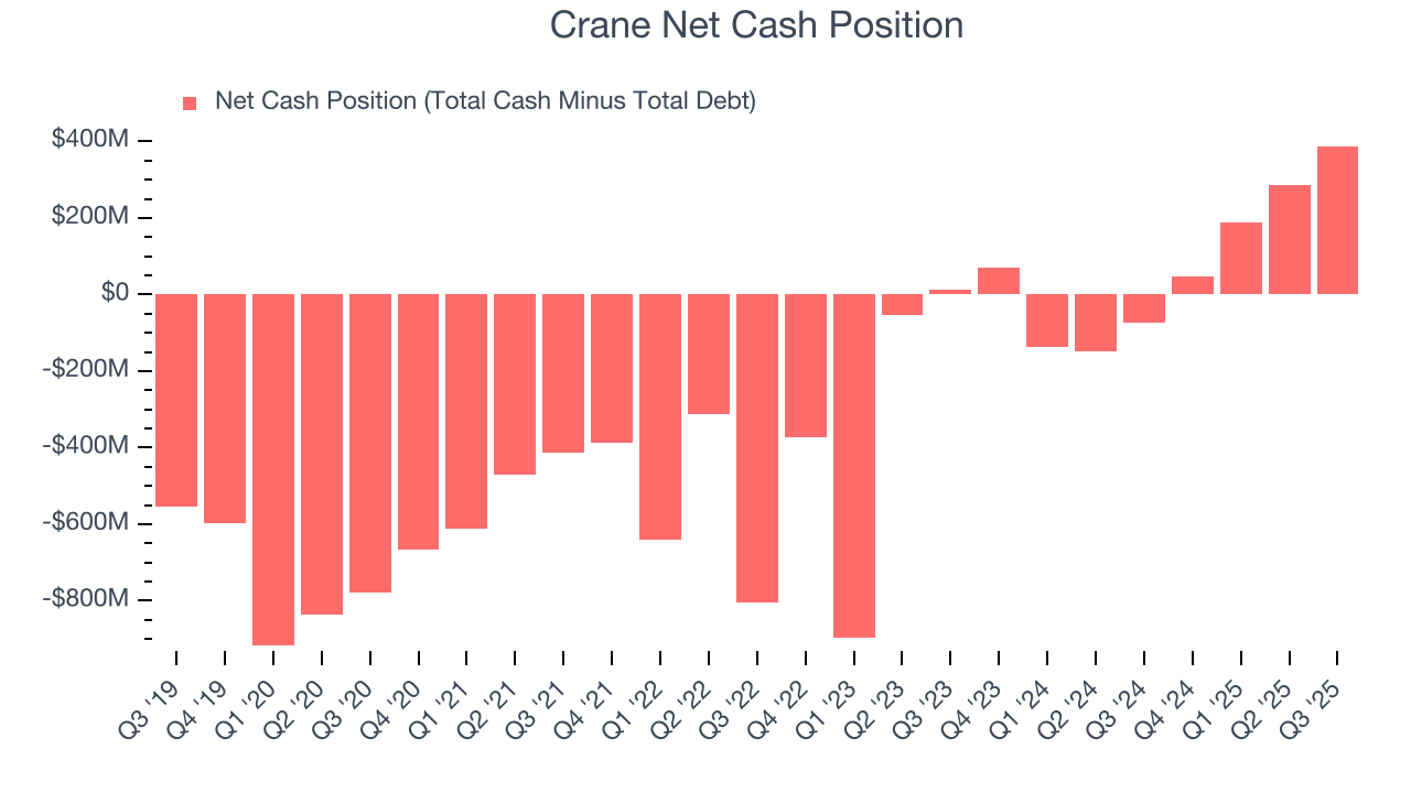 Crane Net Cash Position