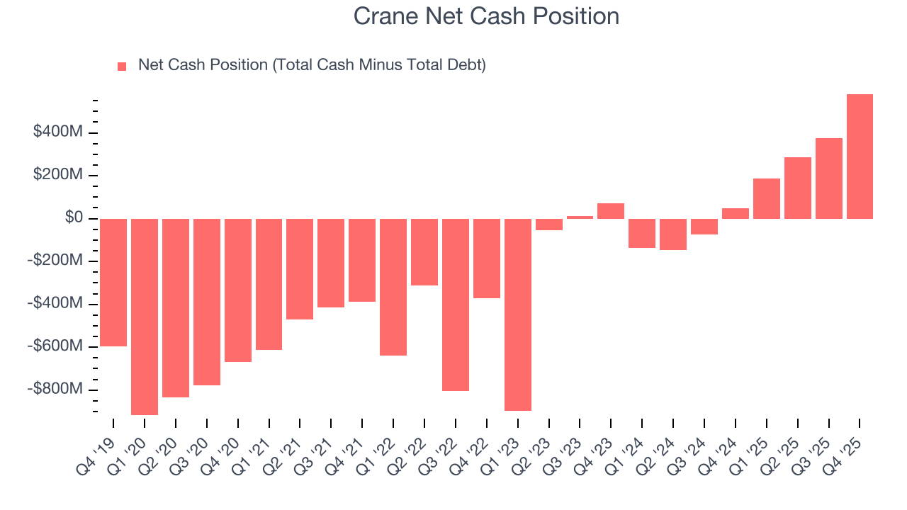 Crane Net Cash Position