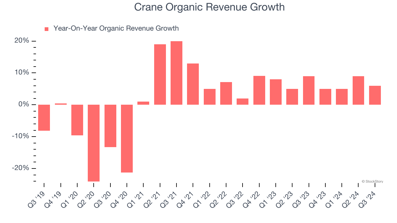 Crane Organic Revenue Growth