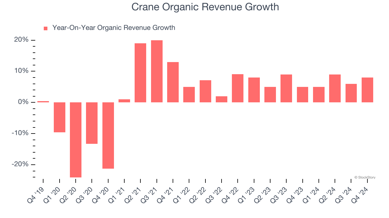 Crane Organic Revenue Growth