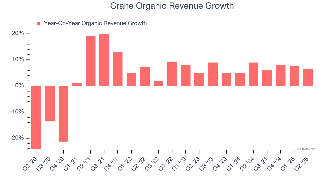 Crane Organic Revenue Growth